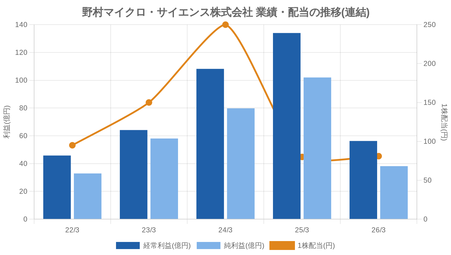 野村マイクロ・サイエンス株式会社の業績・配当推移グラフ