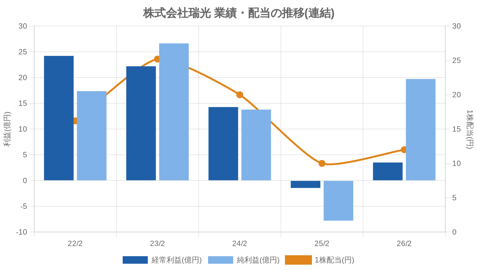 株式会社瑞光の業績・配当推移グラフ