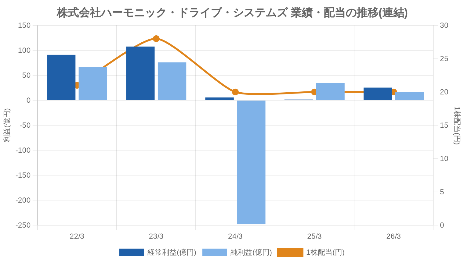 株式会社ハーモニック・ドライブ・システムズの業績・配当推移グラフ