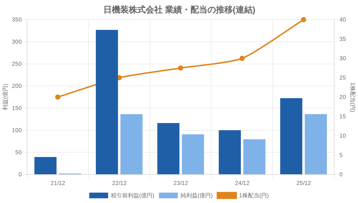 日機装株式会社の業績・配当推移グラフ