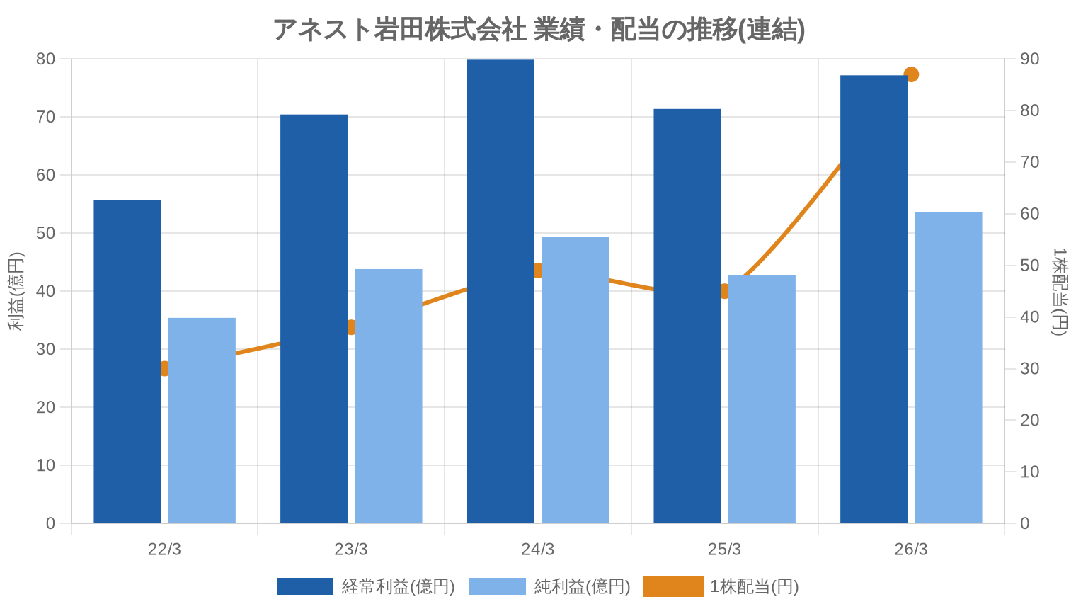 アネスト岩田株式会社の業績・配当推移グラフ