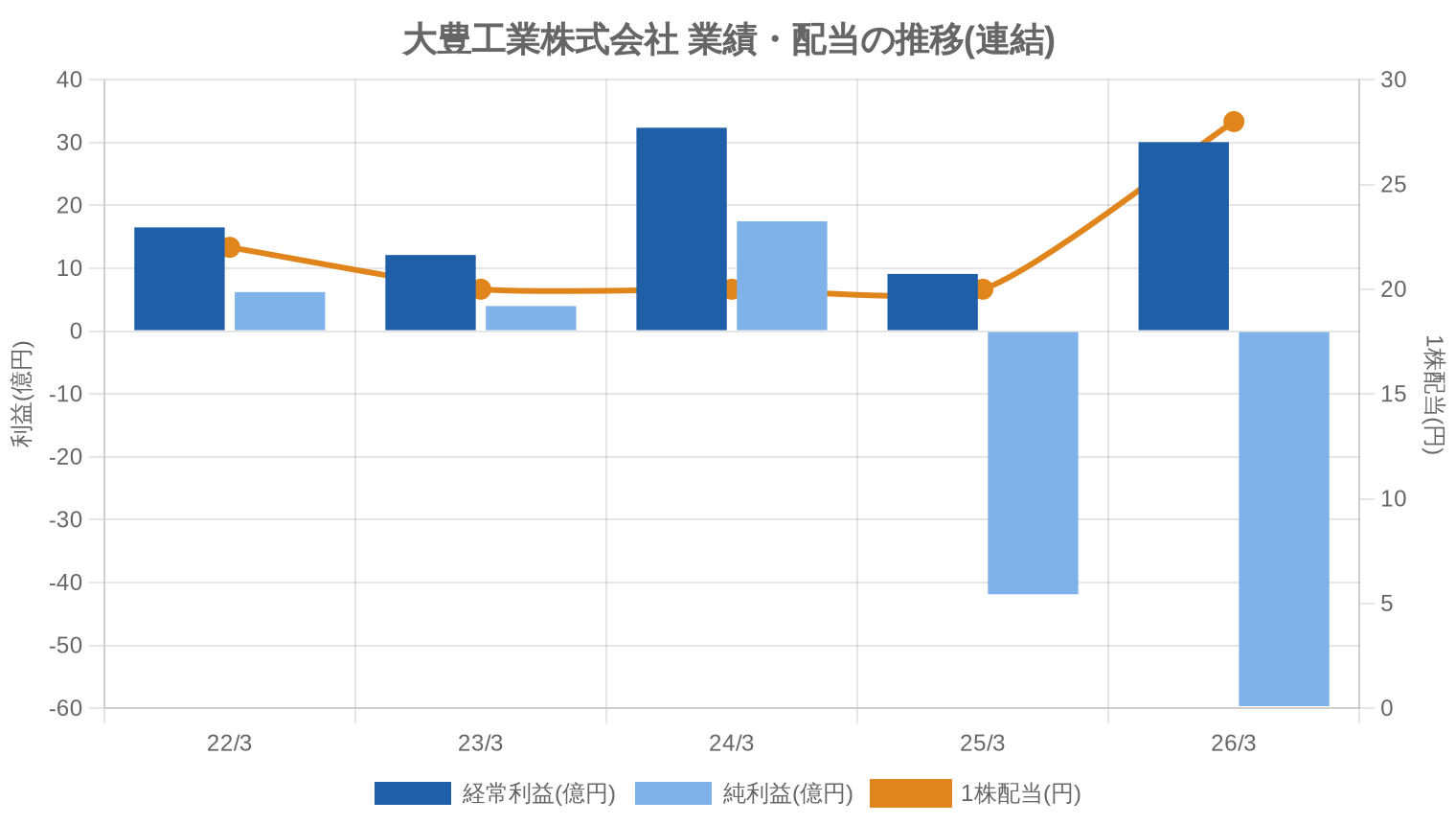 大豊工業株式会社の業績・配当推移グラフ