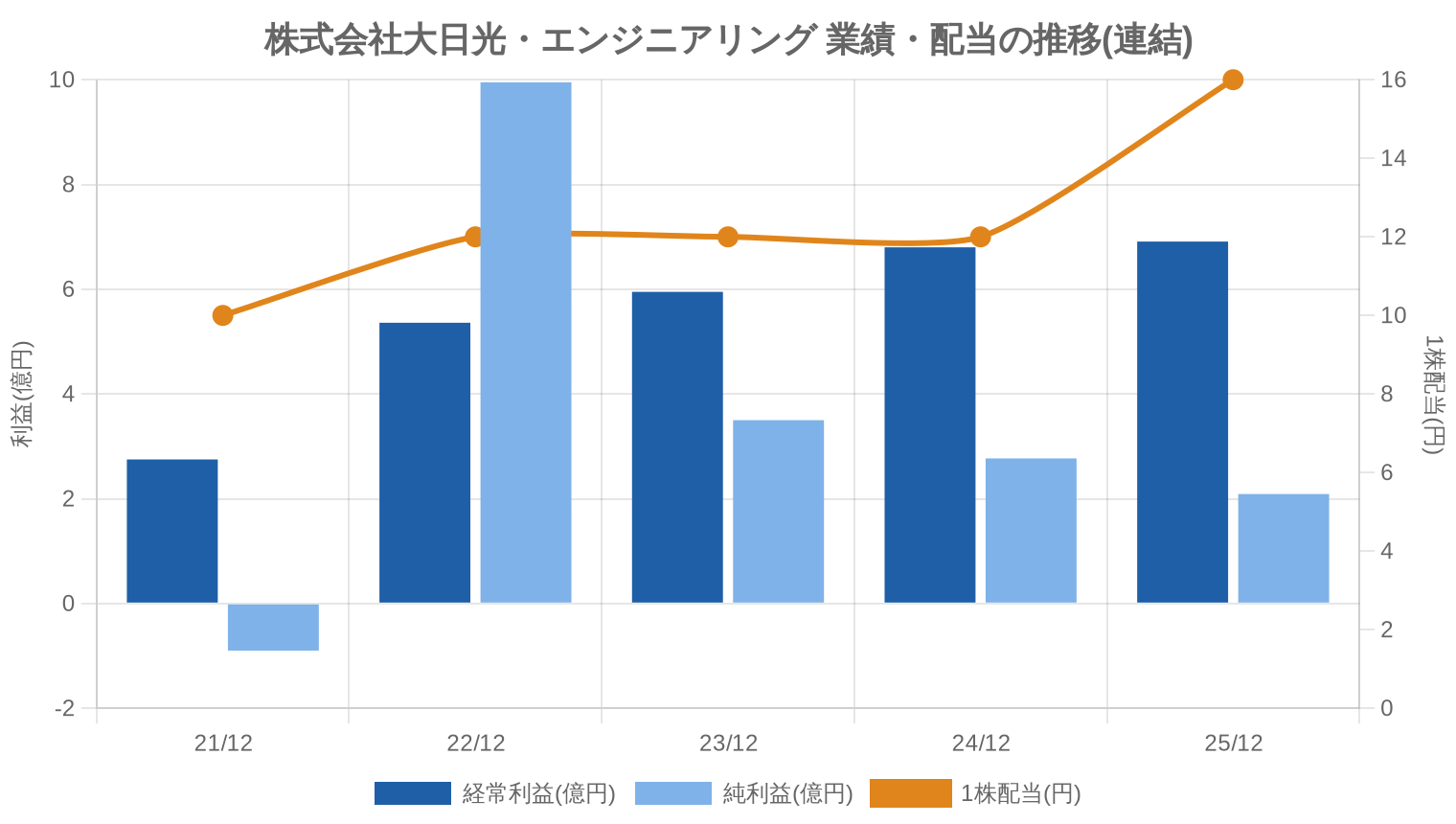 株式会社大日光・エンジニアリングの業績・配当推移グラフ
