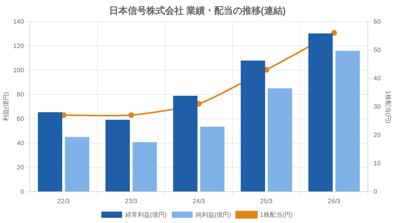 日本信号株式会社の業績・配当推移グラフ