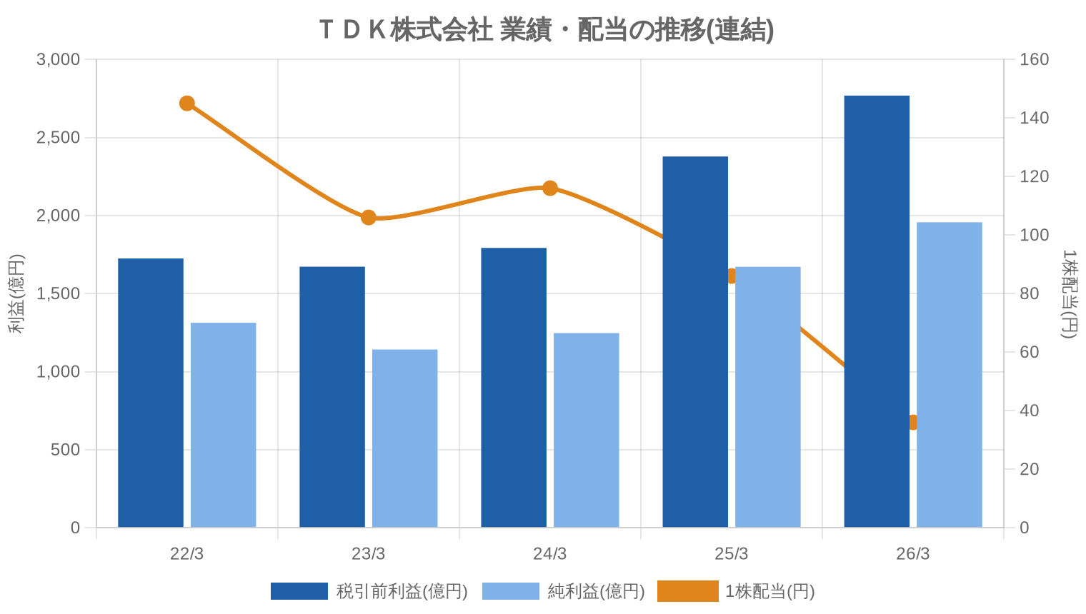 TDK株式会社の業績・配当推移グラフ