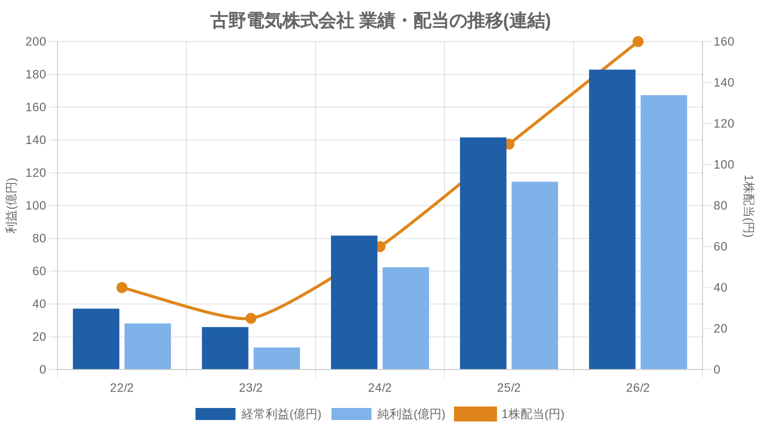 古野電気株式会社の業績・配当推移グラフ