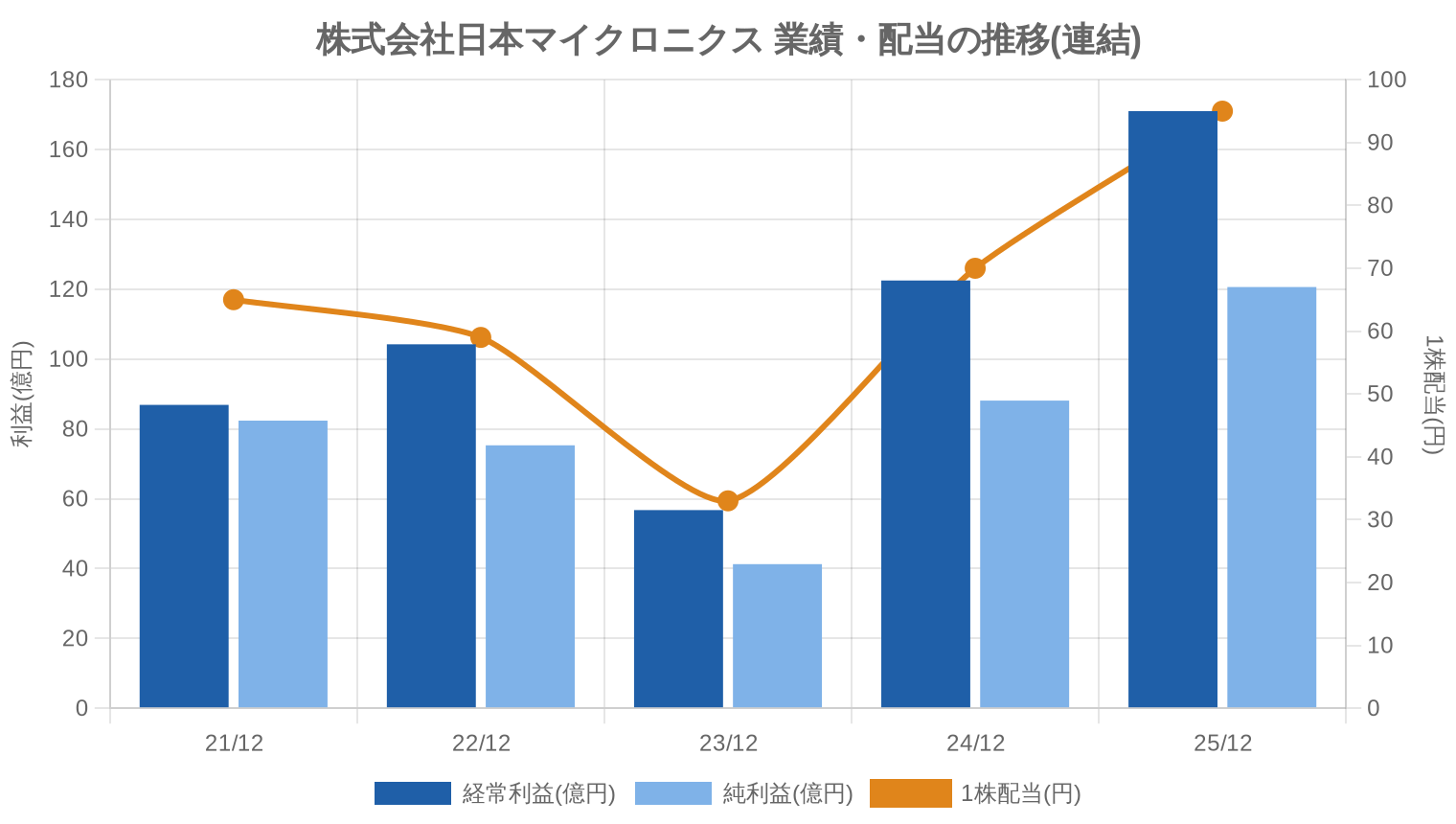株式会社日本マイクロニクスの業績・配当推移グラフ