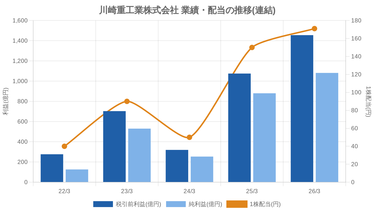 川崎重工業株式会社の業績・配当推移グラフ