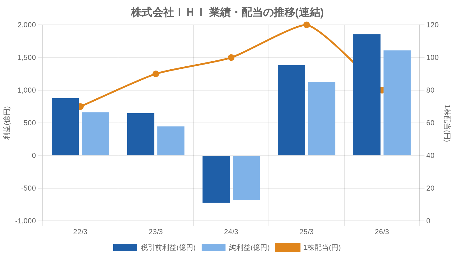 株式会社IHIの業績・配当推移グラフ