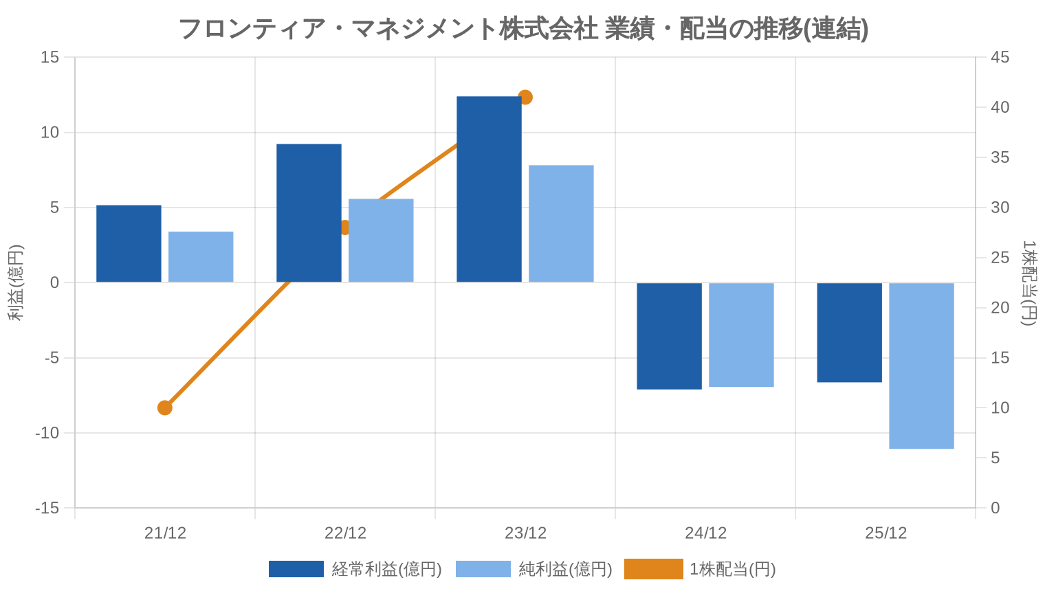 フロンティア・マネジメント株式会社の業績・配当推移グラフ