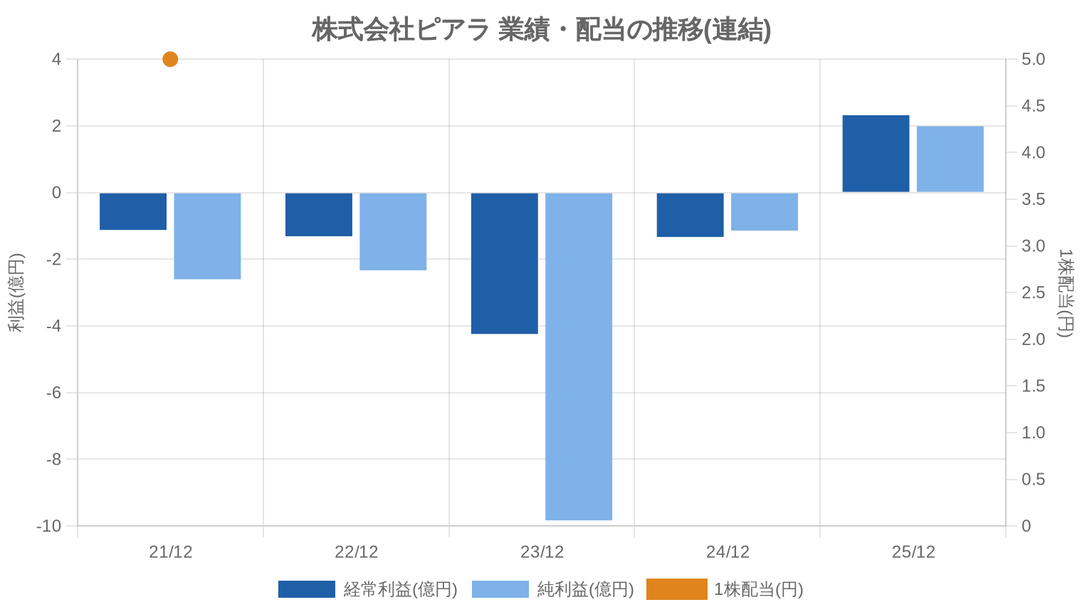 株式会社ピアラの業績・配当推移グラフ