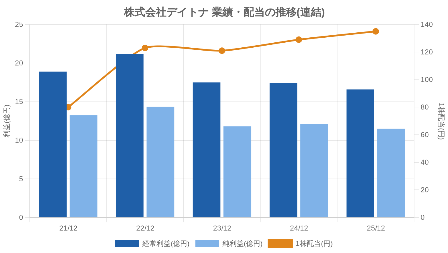 株式会社デイトナの業績・配当推移グラフ