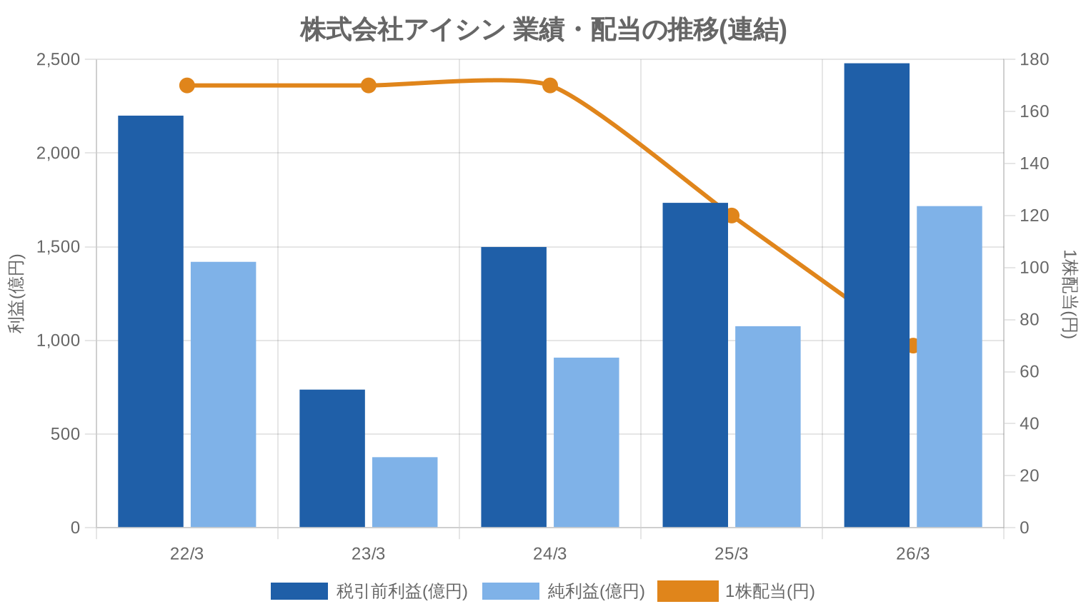 株式会社アイシンの業績・配当推移グラフ
