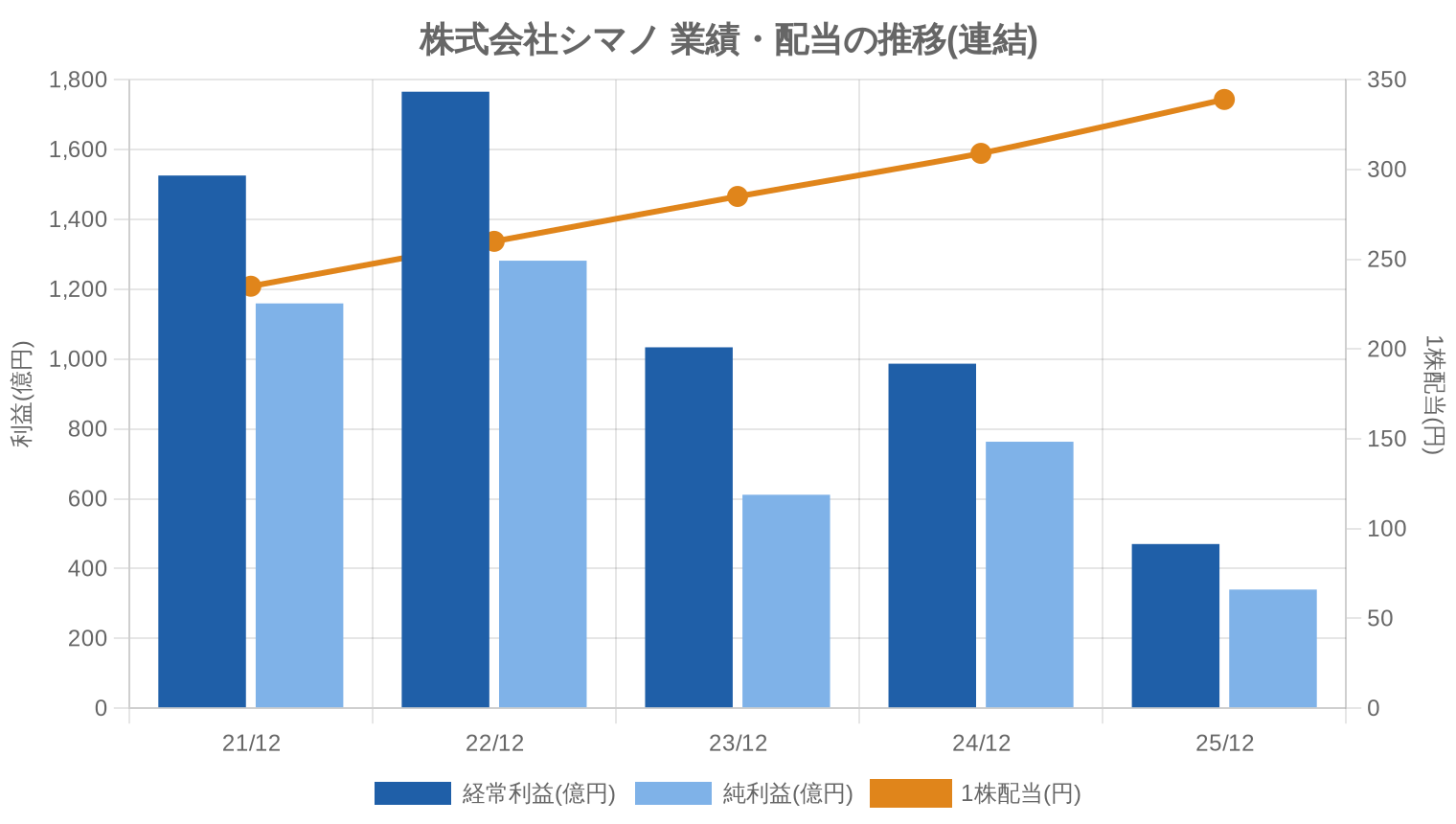 株式会社シマノの業績・配当推移グラフ