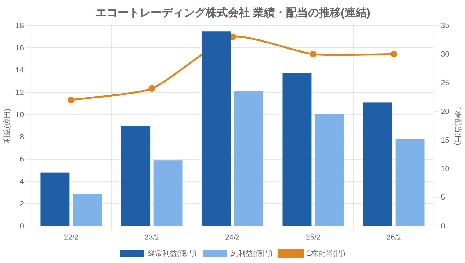エコートレーディング株式会社の業績・配当推移グラフ