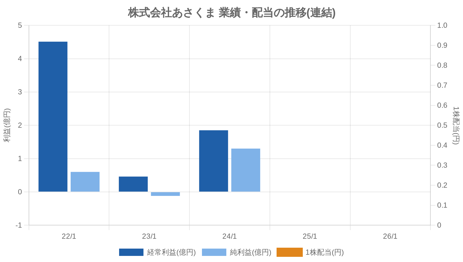 株式会社あさくまの業績・配当推移グラフ