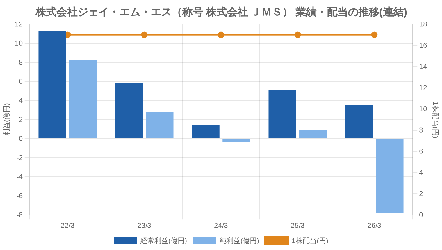 株式会社ジェイ・エム・エス(称号 株式会社 JMS)の業績・配当推移グラフ