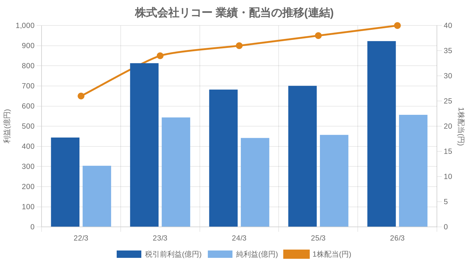 株式会社リコーの業績・配当推移グラフ