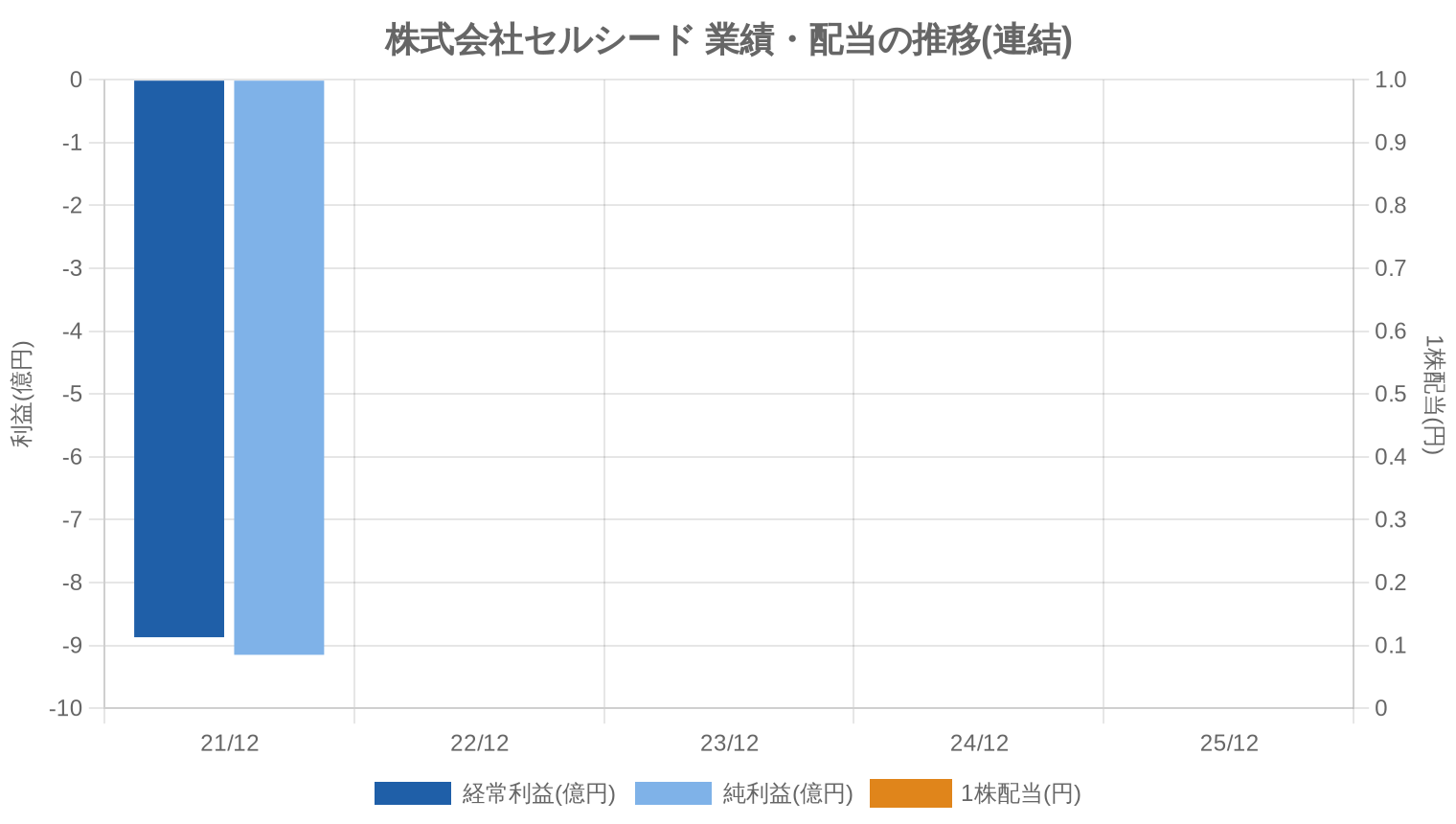 株式会社セルシードの業績・配当推移グラフ