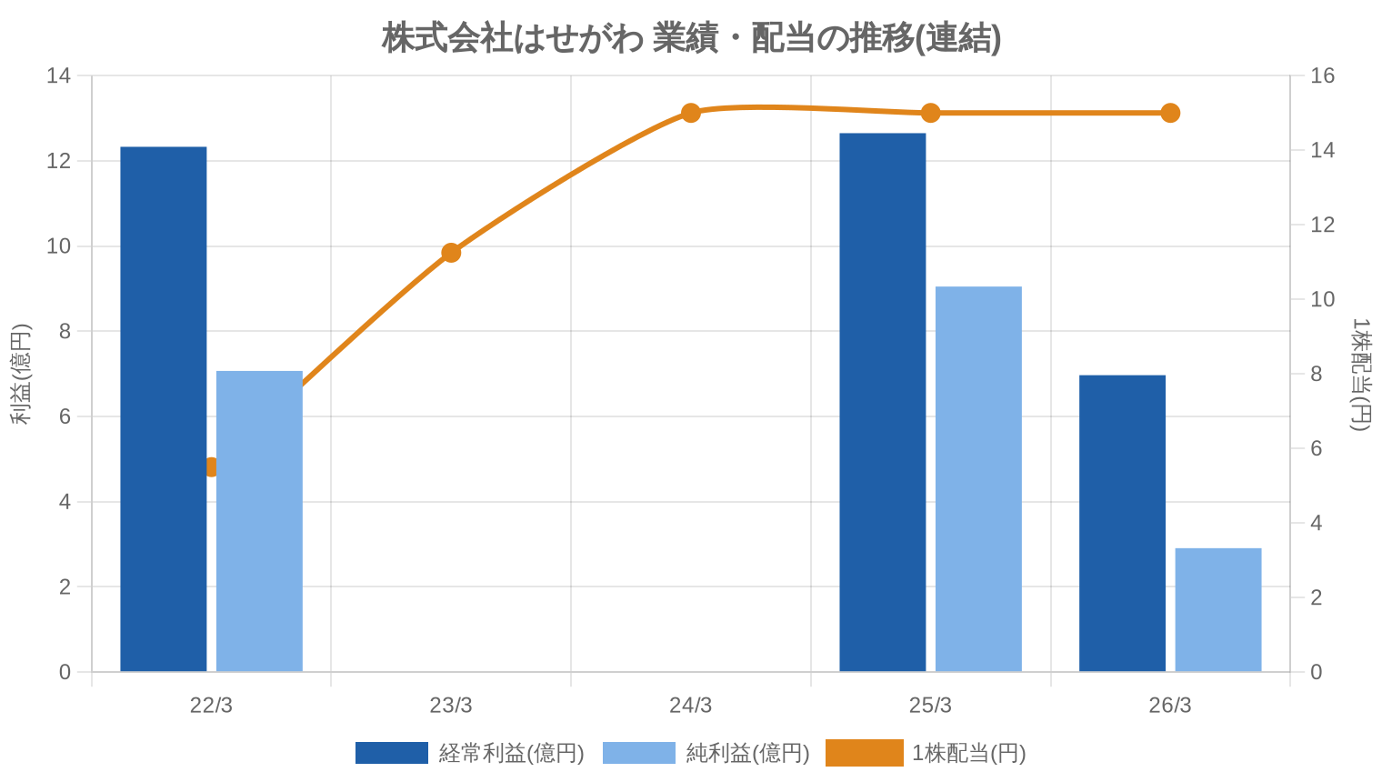 株式会社はせがわの業績・配当推移グラフ