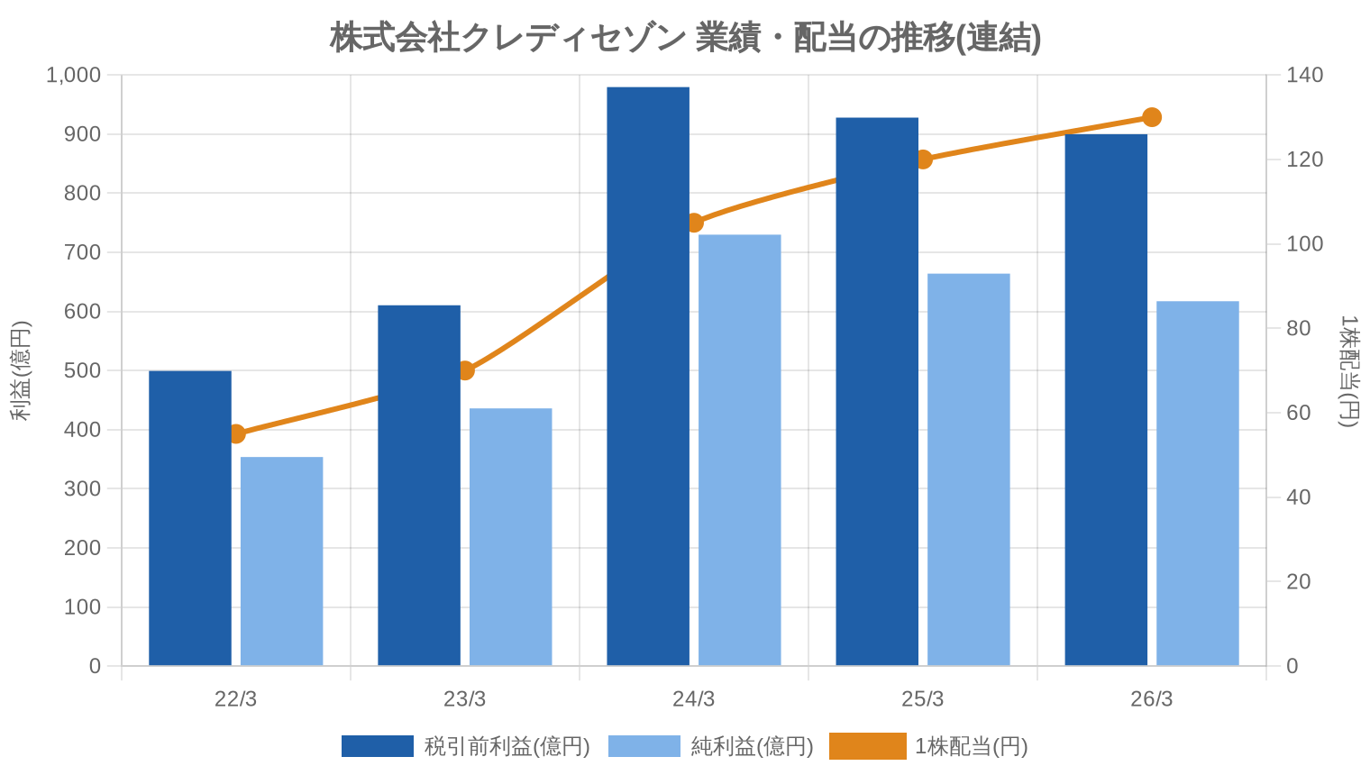株式会社クレディセゾンの業績・配当推移グラフ