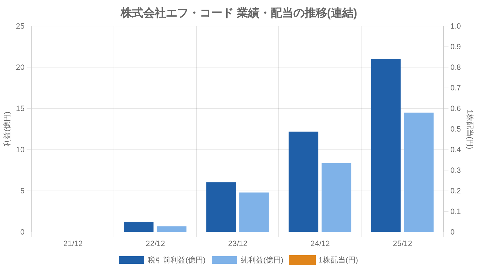 株式会社エフ・コードの業績・配当推移グラフ