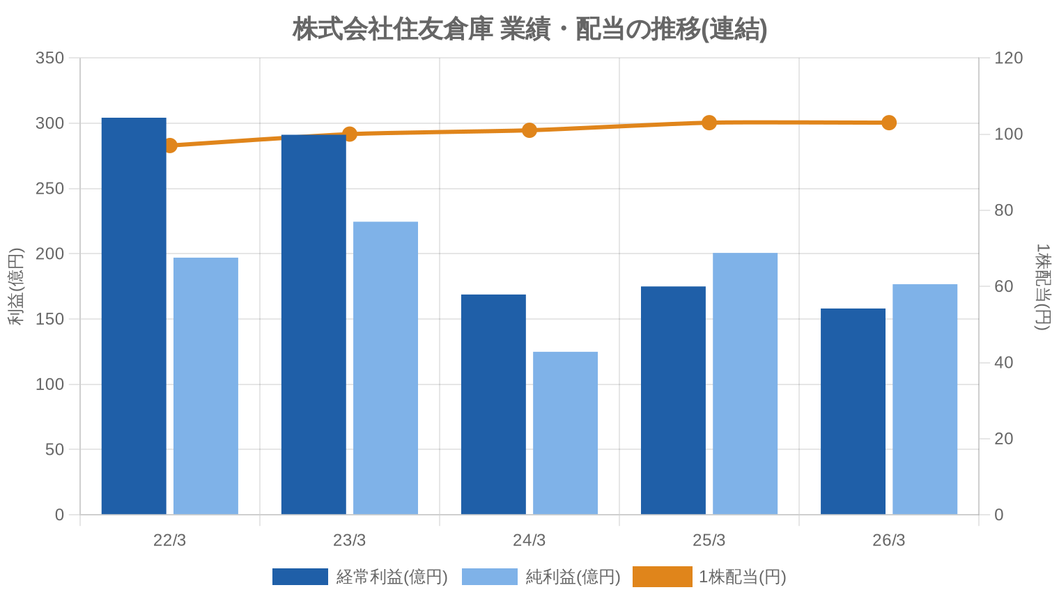 株式会社住友倉庫の業績・配当推移グラフ