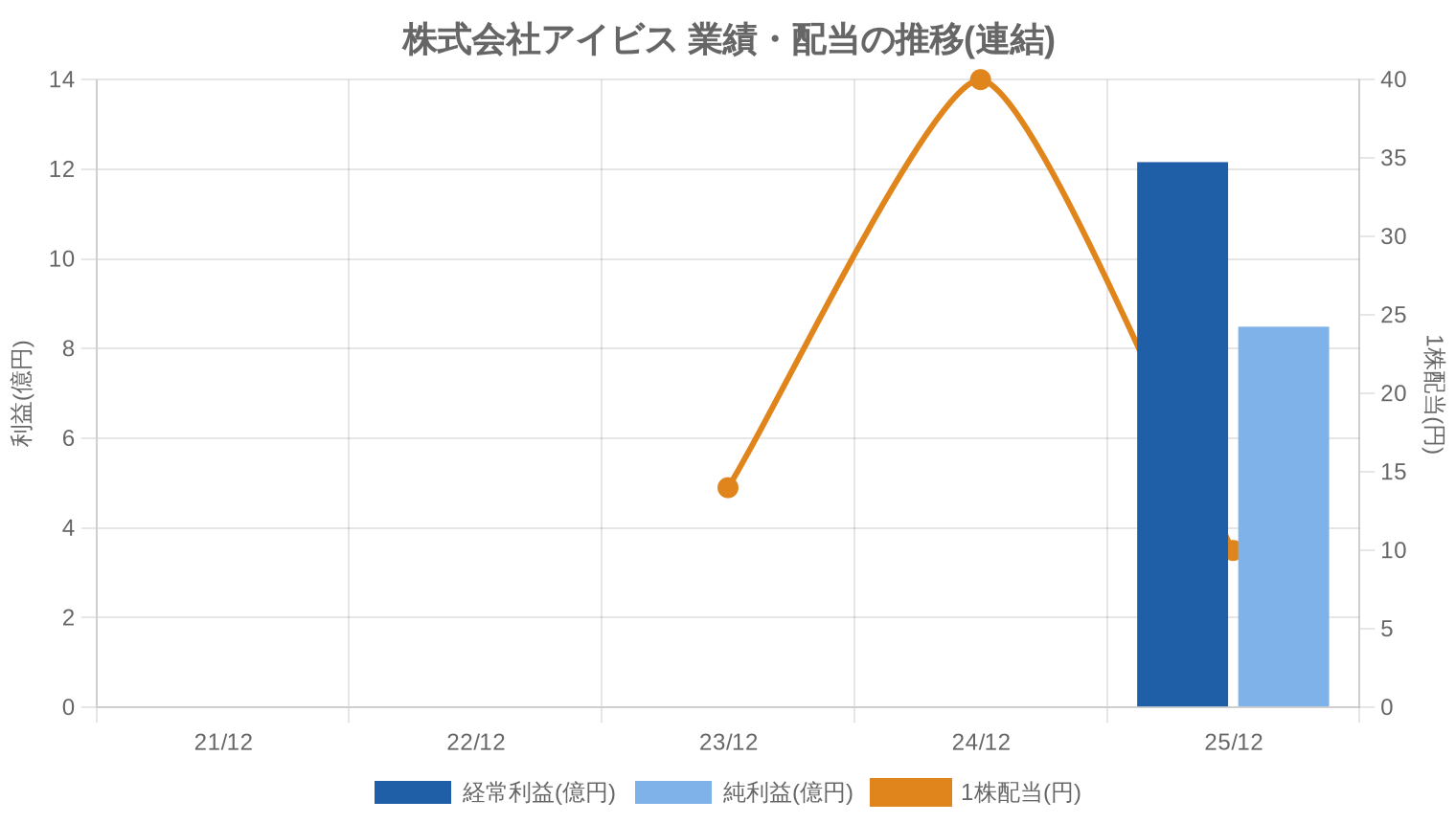 株式会社アイビスの業績・配当推移グラフ