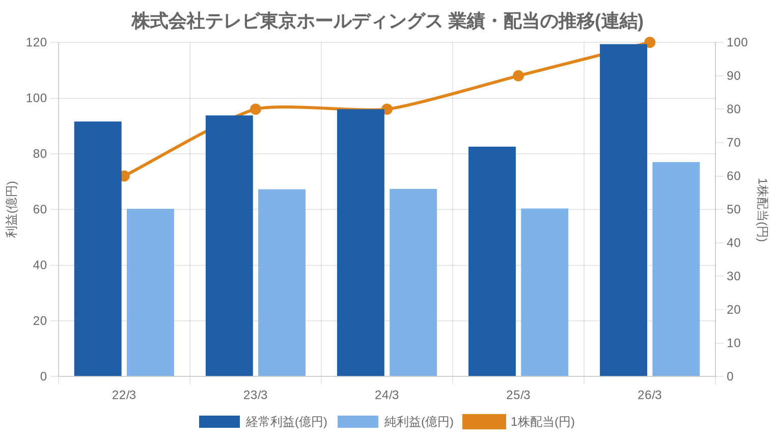 株式会社テレビ東京ホールディングスの業績・配当推移グラフ