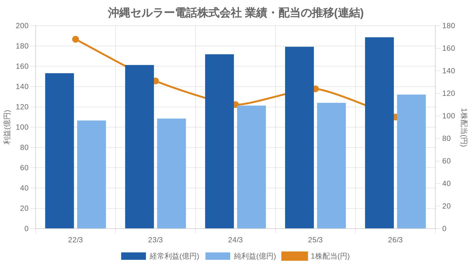 沖縄セルラー電話株式会社の業績・配当推移グラフ