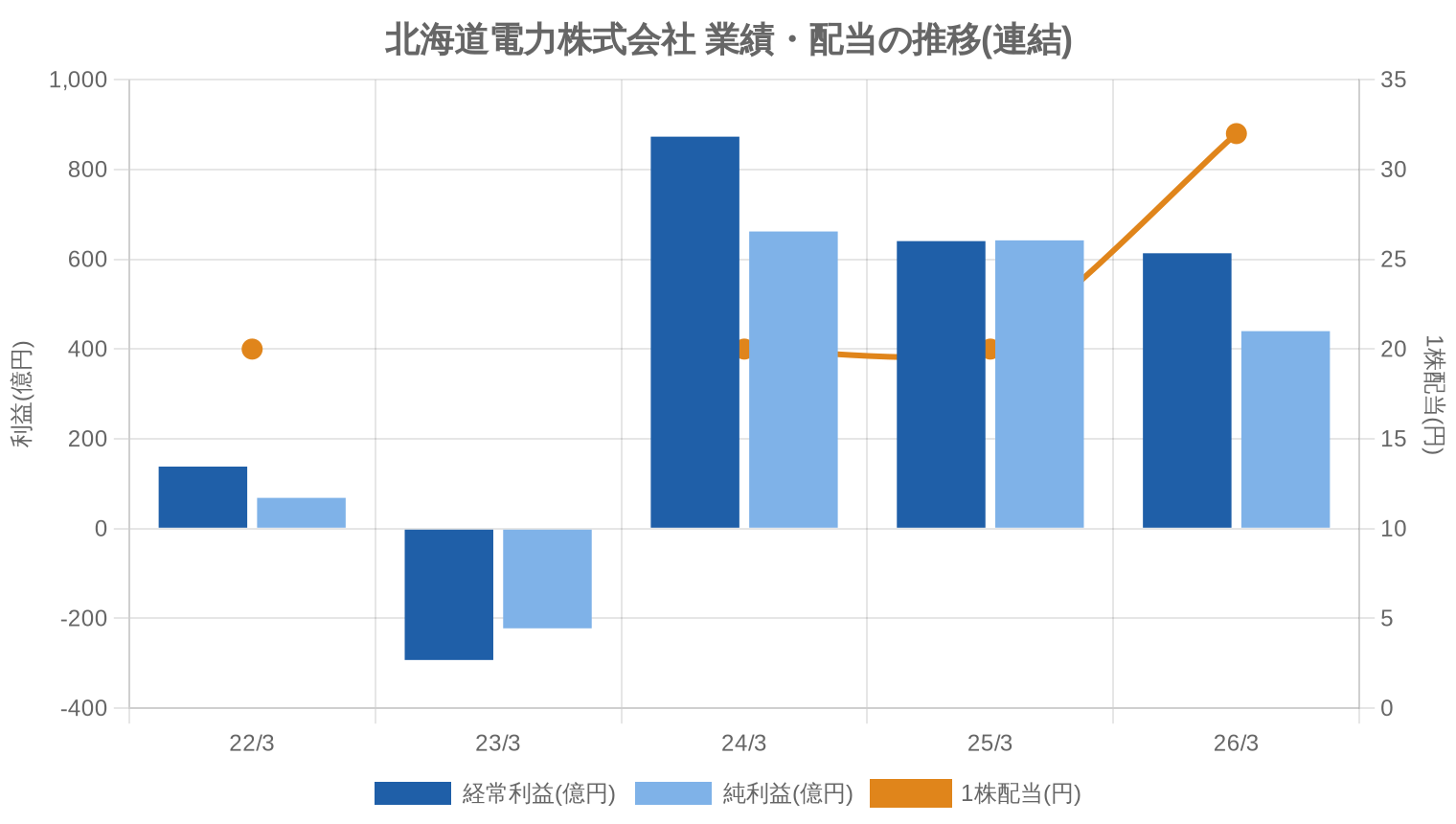 北海道電力株式会社の業績・配当推移グラフ