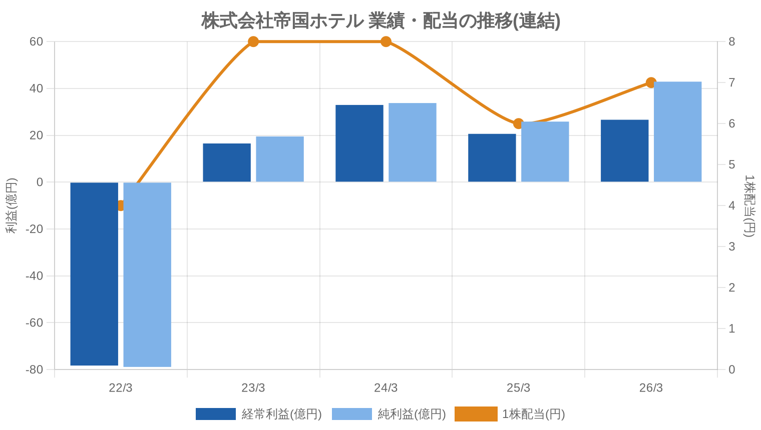 株式会社帝国ホテルの業績・配当推移グラフ