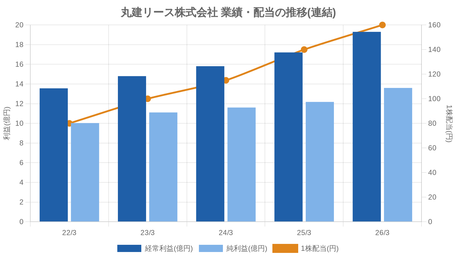 丸建リース株式会社の業績・配当推移グラフ