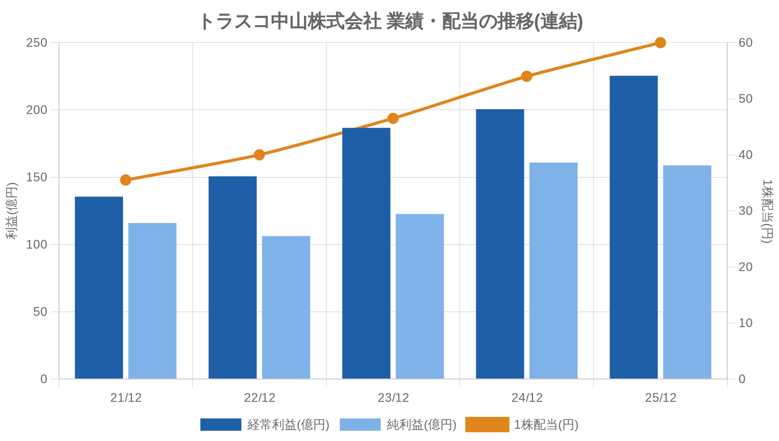 トラスコ中山株式会社の業績・配当推移グラフ