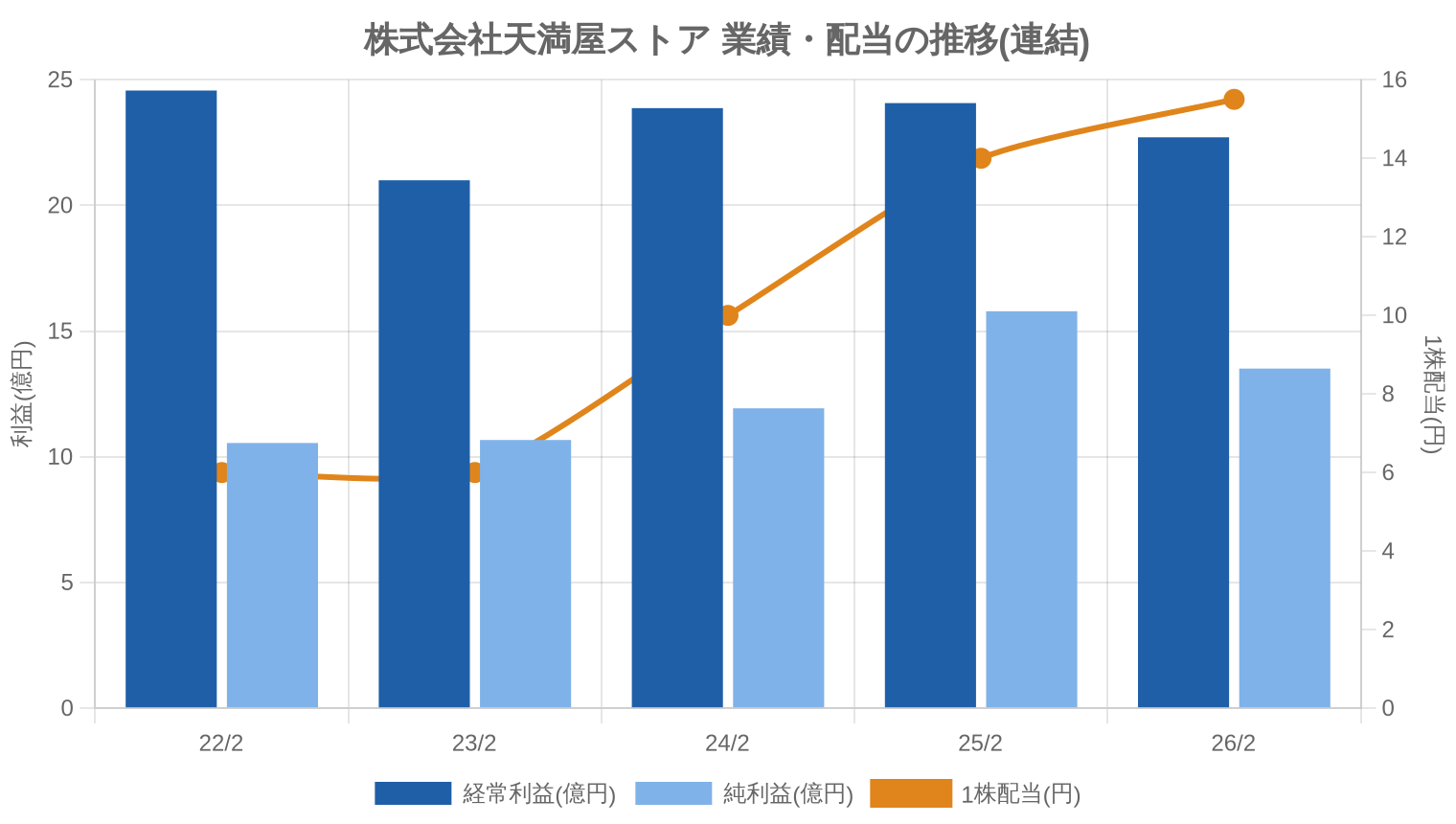 株式会社天満屋ストアの業績・配当推移グラフ