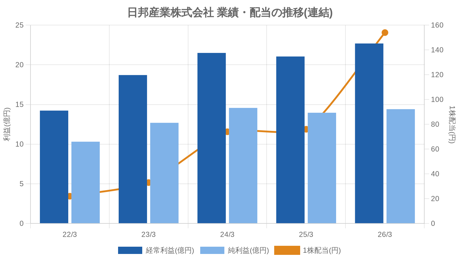 日邦産業株式会社の業績・配当推移グラフ