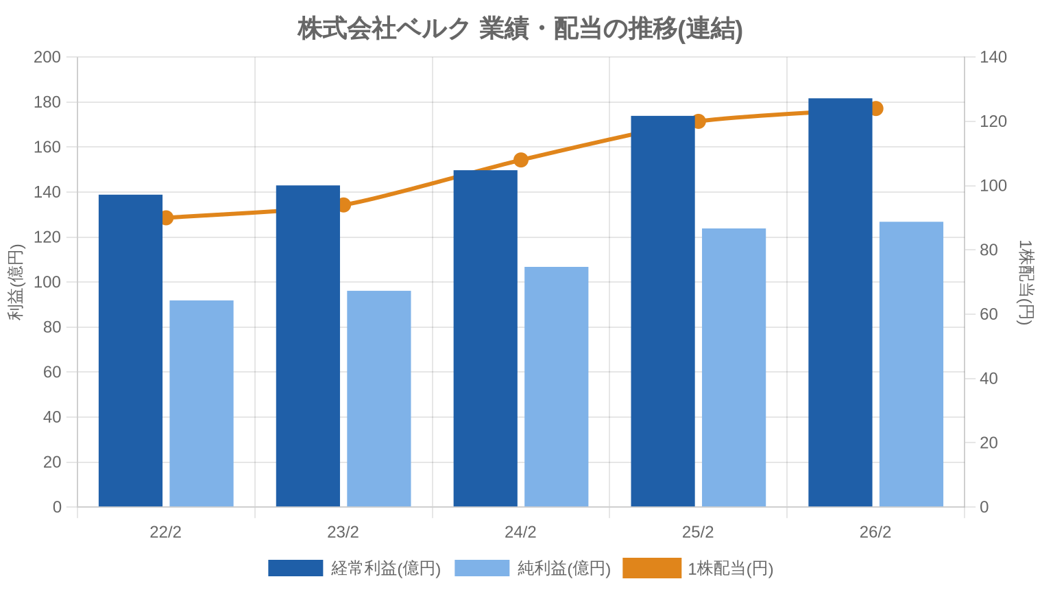 株式会社ベルクの業績・配当推移グラフ