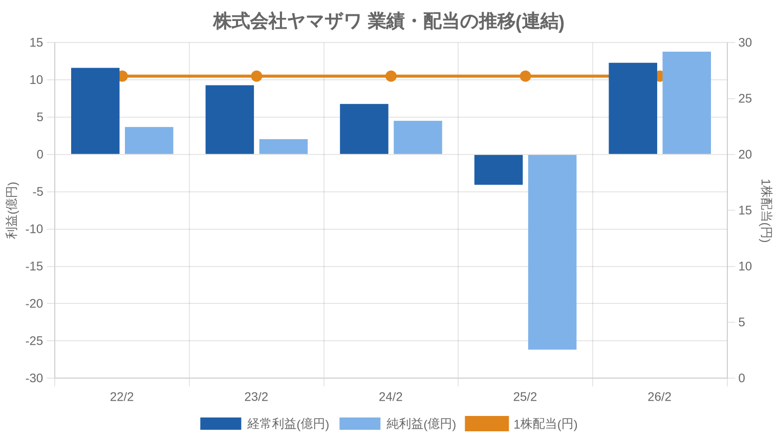 株式会社ヤマザワの業績・配当推移グラフ